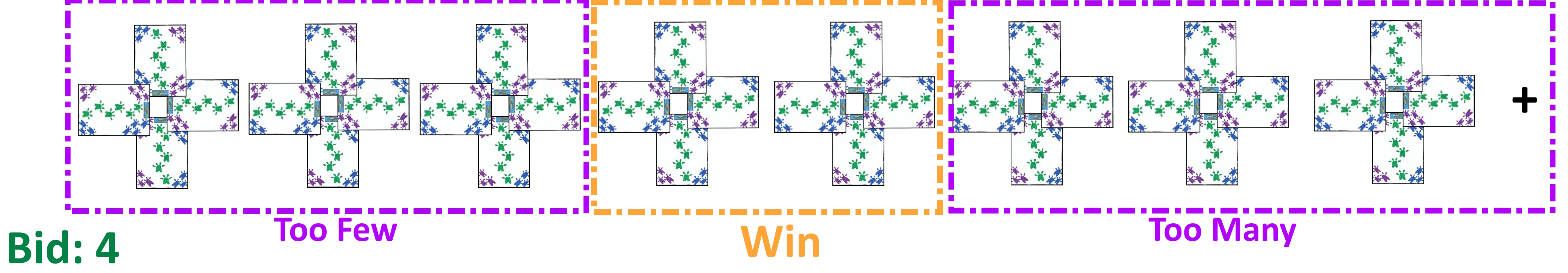 A player bidding four would strive to win four or five tricks during the hand A player bidding 4 would strive to win four or five tricks during the hand