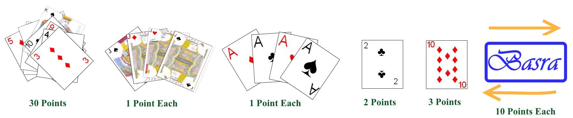 Scoring Categories for the card game Basra