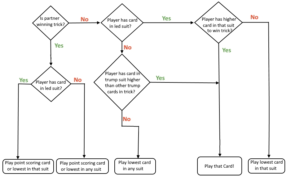 Flowchart for play to a trick in Botifarra Flowchart for play to a trick in Botifarra