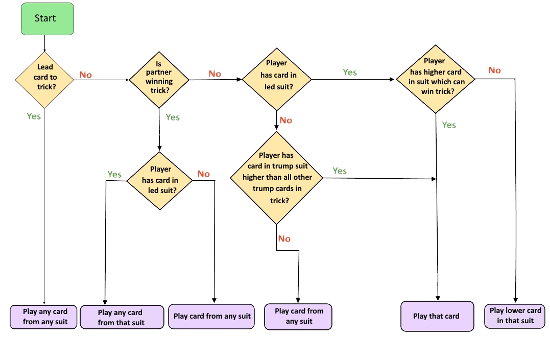 Flowchart for play to a trick in Manilla Flowchart for play to a trick in Manilla