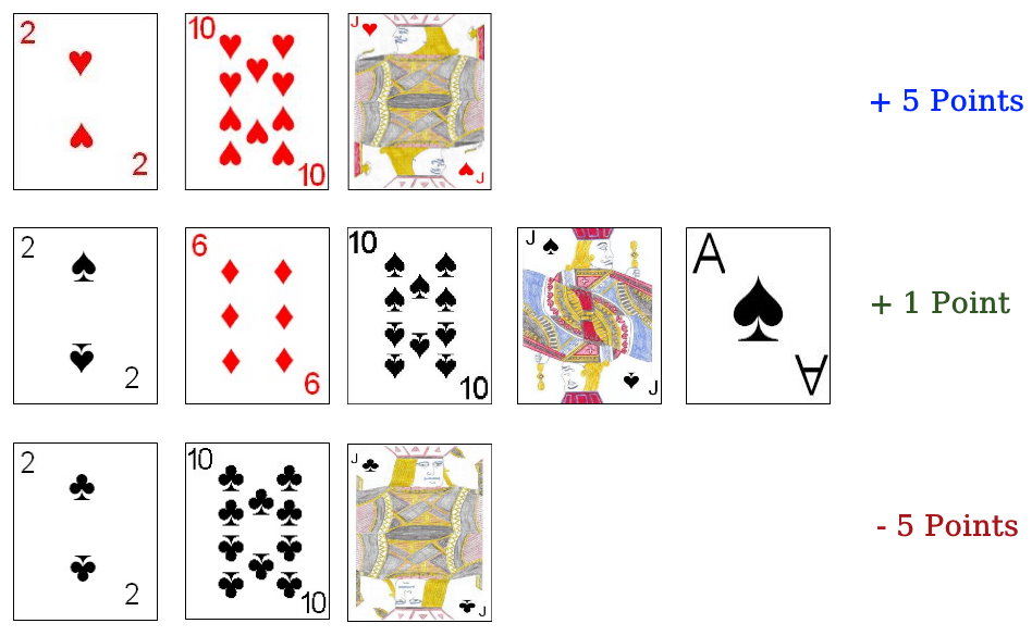 Point scoring cards in Two-Ten-Jack Point scoring cards in Two-Ten-Jack